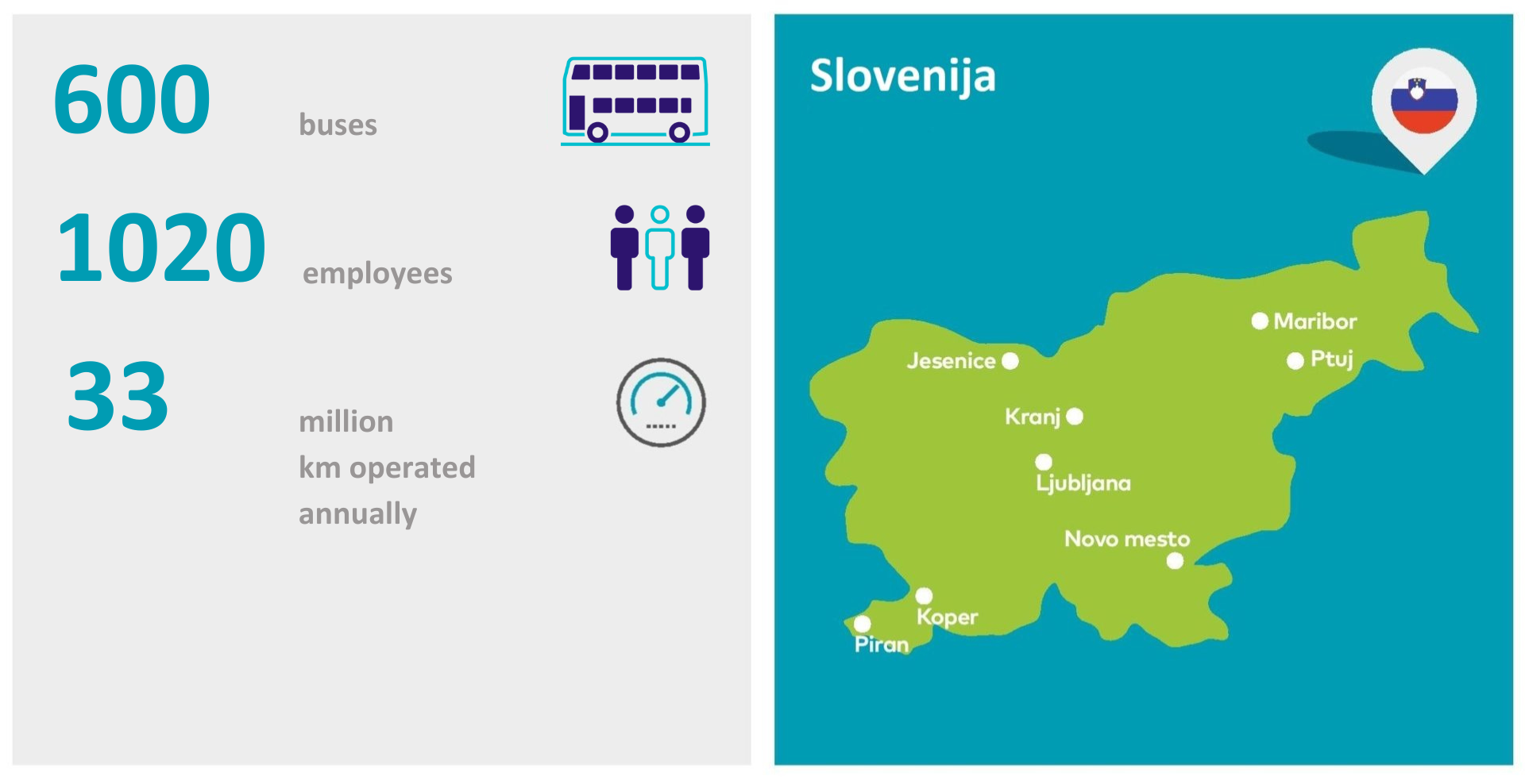  Arriva is one of biggest transport companies in Slovenia, providing passenger transport services in urban, suburban and interurban areas, as well as transport services on request and for various institutions. Also, a high market share Arriva achieves with its tourist activities.