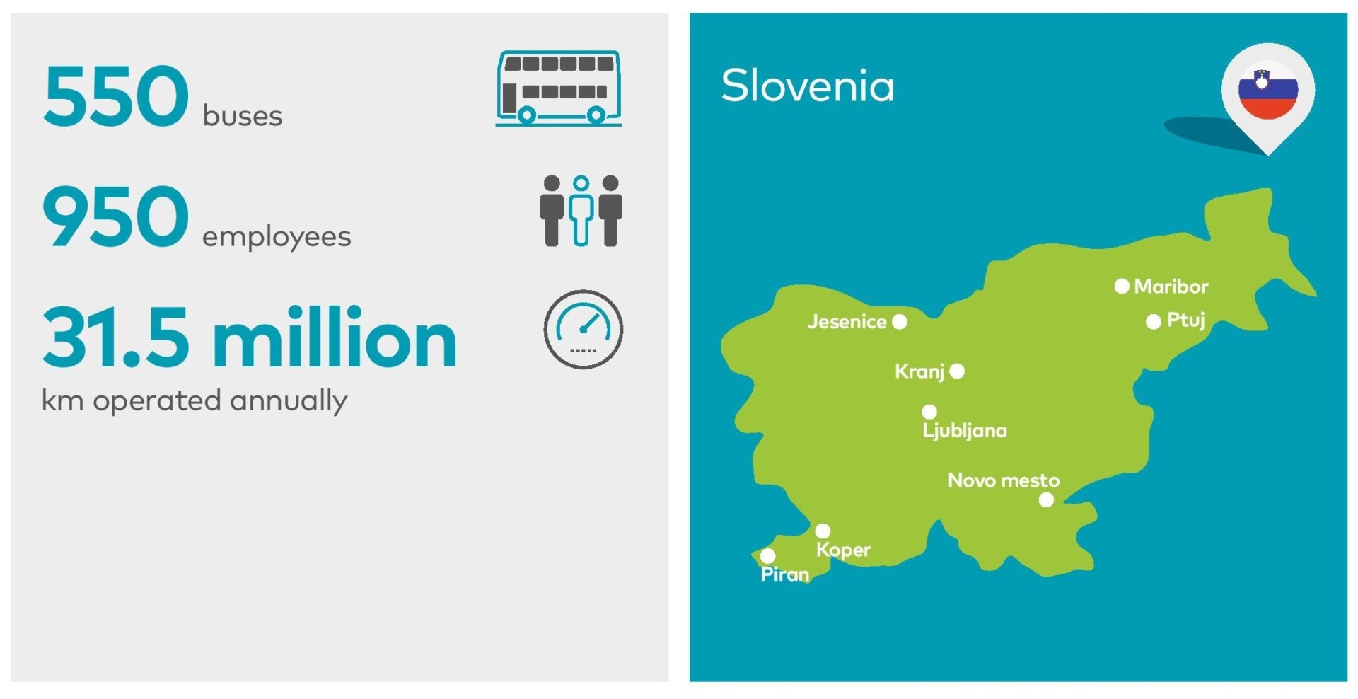  Arriva is one of biggest transport companies in Slovenia, providing passenger transport services in urban, suburban and interurban areas, as well as transport services on request and for various institutions. Also, a high market share Arriva achieves with its tourist activities.